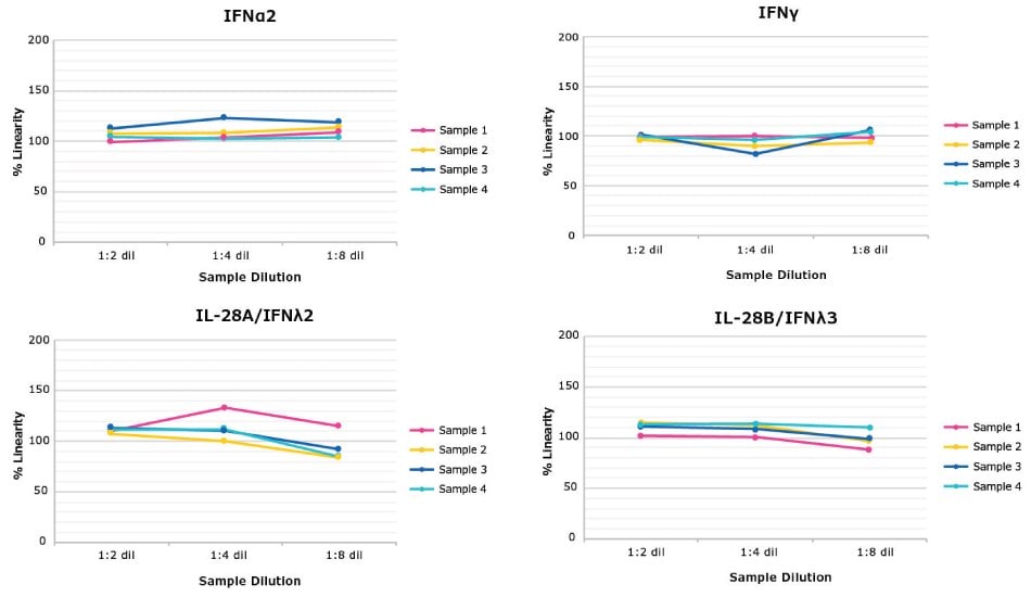 MILLIPLEX® Human Interferon Multiplex Panel Parallelism Graphs of the parallelism (linearity) of dilution of interferons IFNα2, IFNλ2, IFNλ3, and IFNγ with the MILLIPLEX® Human Interferon Multiplex Panel (Cat. No. HIFN-130K)
