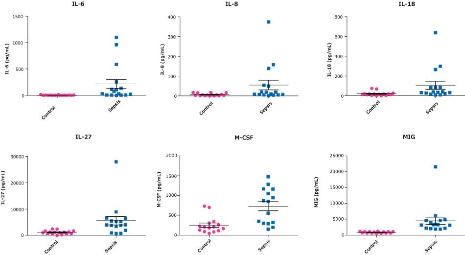 Multiplex Testing of Disease Samples: Sepsis vs. Normal with MILLIPLEX® Human Cytokine/Chemokine/Growth Factor Panel A Graphs showing the testing of sepsis samples vs normal samples with the MILLIPLEX® Human Cytokine/Chemokine/Growth Factor Panel A (Cat. No. HCYTA-60K) for IL-6, IL-8, IL-18, IL-27, M-CSF, and MIG.