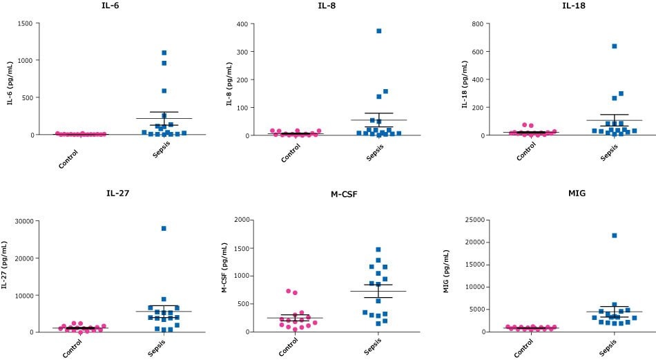 Graphs showing the testing of sepsis samples vs normal samples with the MILLIPLEX® Human Cytokine/Chemokine/Growth Factor Panel A (Cat. No. HCYTA-60K) for IL-6, IL-8, IL-18, IL-27, M-CSF, and MIG.