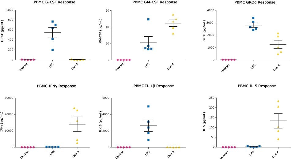 Multiplex Testing of Stimulated PBMCs with MILLIPLEX® Human Cytokine/Chemokine/Growth Factor Panel A Graphs showing the testing of stimulated PBMCs with the MILLIPLEX® Human Cytokine/Chemokine/Growth Factor Panel A (Cat. No. HCYTA-60K) for G-CSF, GM-CSF, GROα, IFNƴ, IL-1β, and IL-5 responses.