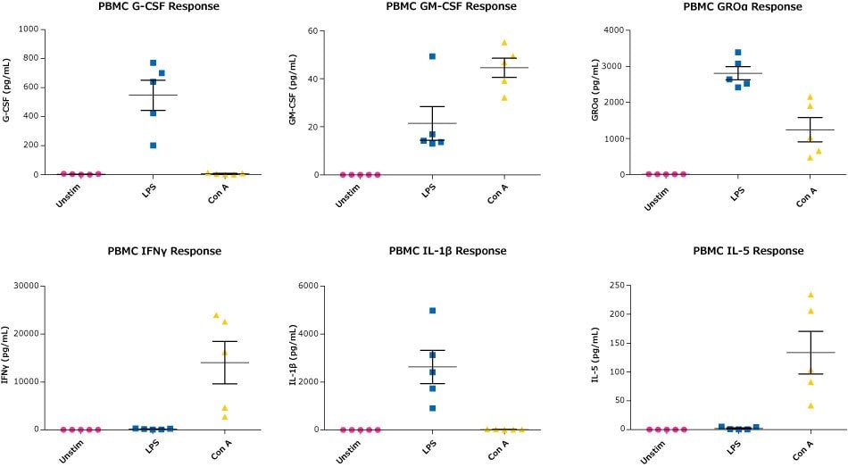 Graphs showing the testing of stimulated PBMCs with the MILLIPLEX® Human Cytokine/Chemokine/Growth Factor Panel A (Cat. No. HCYTA-60K) for G-CSF, GM-CSF, GROα, IFNƴ, IL-1β, and IL-5 responses.