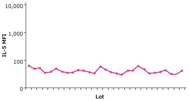 MILLIPLEX® Lot-to-Lot Relative Potency Comparison 图示各批次分析物标准品的相对强度维持在标准范围内。趋势图显示,29个批次的MILLIPLEX® panel(货号HCYTOMAG-60K)的一个IL-5标准曲线点具有一致的MFI值。