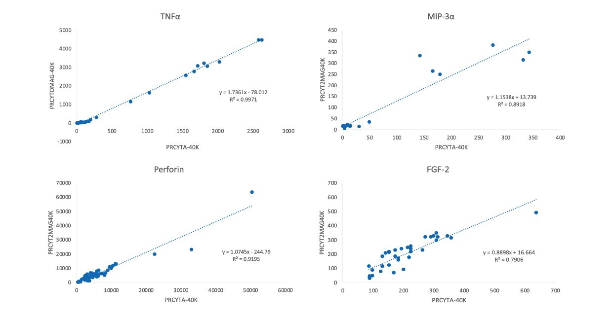 Sample correlation graphs for MILLIPLEX® Non-Human Primate Cytokine/Chemokine/Growth Factor Panel A Cat. No. PRCYTA-40K compared to Cat. Nos. PRCYTOMAG-40K or PRCYT2MAG40K. Samples included serum and plasma from the five non-human primate species noted previously, and cynomolgus PBMC samples.