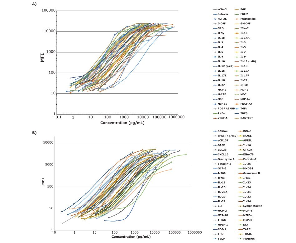 MILLIPLEX<sup>®</sup> Human Cytokine/Chemokine/Growth Factor Multiplex Panel A (Cat. No. HCYTA60K) and Panel B (Cat. No. HCYTB60K) 48-plex standard curves for all analytes. 