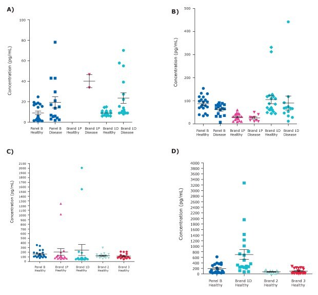 MILLIPLEX<sup>®</sup> Human Cytokine/Chemokine/Growth Factor Panel B Sample Concentration Comparison With Other Luminex<sup>®</sup> Brand Kits Graphs detailing sample concentration comparison of Granzyme B, TRAIL, MIP-3β, and CXCL6/GCP-2 using MILLIPLEX<sup>®</sup> Human Cytokine/Chemokine/Growth Factor Multiplex Panel B (Cat. No. HCYTB60K) and other Luminex<sup>®</sup> brand multiplex kits.