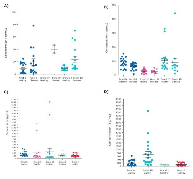 Graphs detailing sample concentration comparison of Granzyme B, TRAIL, MIP-3β, and CXCL6/GCP-2 using MILLIPLEX<sup>®</sup> Human Cytokine/Chemokine/Growth Factor Multiplex Panel B (Cat. No. HCYTB60K) and other Luminex<sup>®</sup> brand multiplex kits.