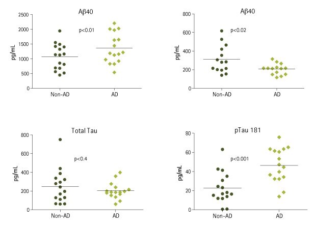 Graphs showing multiplex measurement of human non-AD-CSF and AD-CSF samples. Non-AD-CSF samples and AD CSF samples were analyzed for Aβ40, Aβ42, total Tau, and phosphorylated Tau (Thr181) using the MILLIPLEX® Human Amyloid Beta and Tau Magnetic Bead Panel (Cat. No. HNABTMAG-68K).