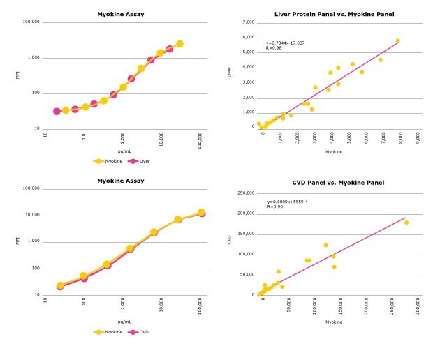 Graph showing MFI values for comparing multiplex assays. Comparison of the MILLIPLEX® Human Myokine Panel with the MILLIPLEX® Liver Panel and MILLIPLEX® CVD Panel for the measurement of FGF21 (top) and FABP3 (bottom) respectively.