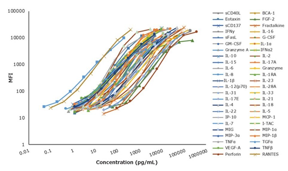 MILLIPLEX<sup>®</sup> Non-Human Primate Cytokine/Chemokine/Growth Factor Panel A Standard Curves. Standard curves for all analytes performed in MXPRSM-A serum matrix except RANTES that was in L-AB assay buffer. This assay was performed using the Cat. No. PRCYTA-40K overnight protocol. Graph of MILLIPLEX® Non-Human Primate Cytokine/Chemokine/Growth Factor Panel A standard curves. Standard curves for all analytes performed in MXPRSM-A serum matrix except RANTES that was in L-AB assay buffer. This assay was performed using the Cat. No. PRCYTA-40K overnight protocol.
