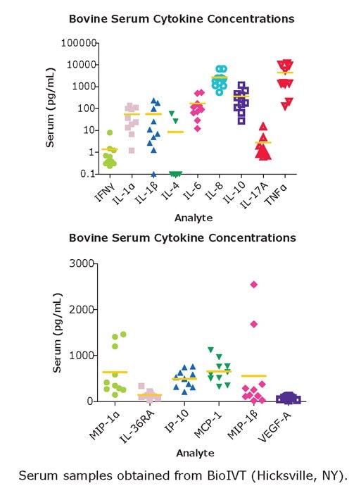 来自BioIVT公司(Hicksville, NY)的血清样品的分析物数据图。根据MILLIPLEX® Bovine Cytokine/Chemokine Panel 1的实验方案检测样品。