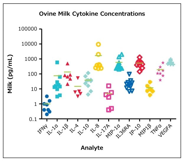 图示羊奶细胞因子浓度。根据Ovine Cytokine Chemokine Panel 1的使用指南(n=10, mean)，检测MILLIPLEX®羊奶样品（BioIVT公司，Hicksville, NY）。