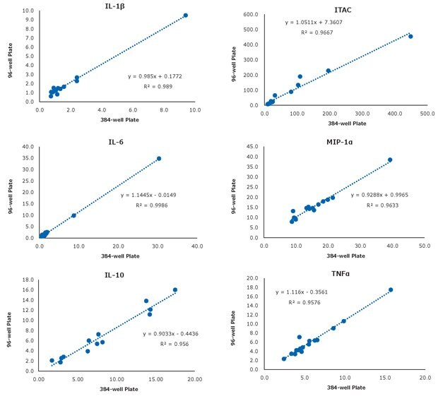 Graphs showing select sample correlation per analyte (IL-10, TNFα, IL-6, MIP-1α, IL-1β, ITAC) between the 384-well and the 96-well kits (n=16 serum and plasma samples) for MILLIPLEX® Human High Sensitivity T Cell Panels.