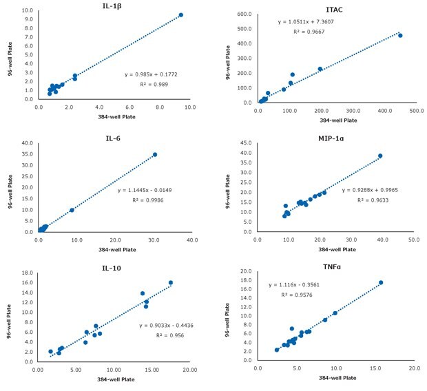 图示384孔和96孔MILLIPLEX® Human High Sensitivity T Cell Panel对选定分析物(IL-10, TNFα, IL-6, MIP-1α, IL-1β, ITAC)的样品相关性（n=16，血清和血浆样品）。