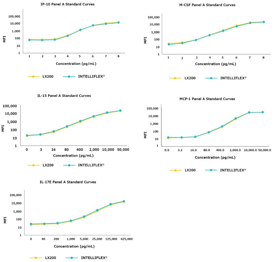 Standard Curves: Luminex® 200™ System vs xMAP® INTELLIFLEX® System Graphs showing the standard curves for 5 analytes showed reproducibility between the Luminex® 200™ (LX200) and xMAP® INTELLIFLEX<sup>®</sup> systems.