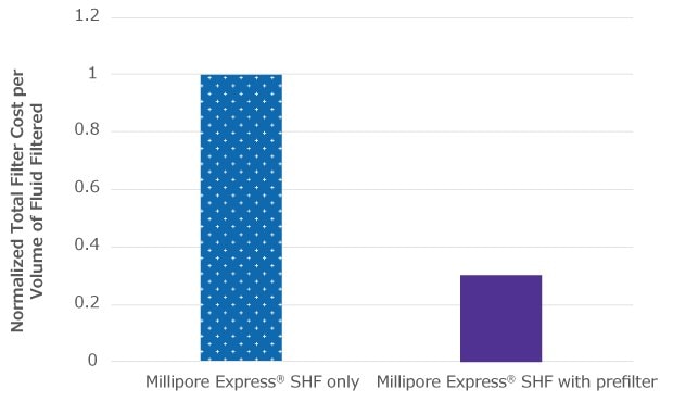 Bar graph showing relative cost benefits of implementing Milligard<sup>®</sup> PES 1.2/0.2 µm nominal upstream of Millipore Express<sup>®</sup> SHF filters Bar graph showing relative filtration cost per volume of fluid filtered when using Millipore Express<sup>®</sup> SHF filter alone (0.6) vs the cost of implementing Milligard<sup>®</sup> PES 1.2/0.2 µm nominal prefilter upstream (0.2).