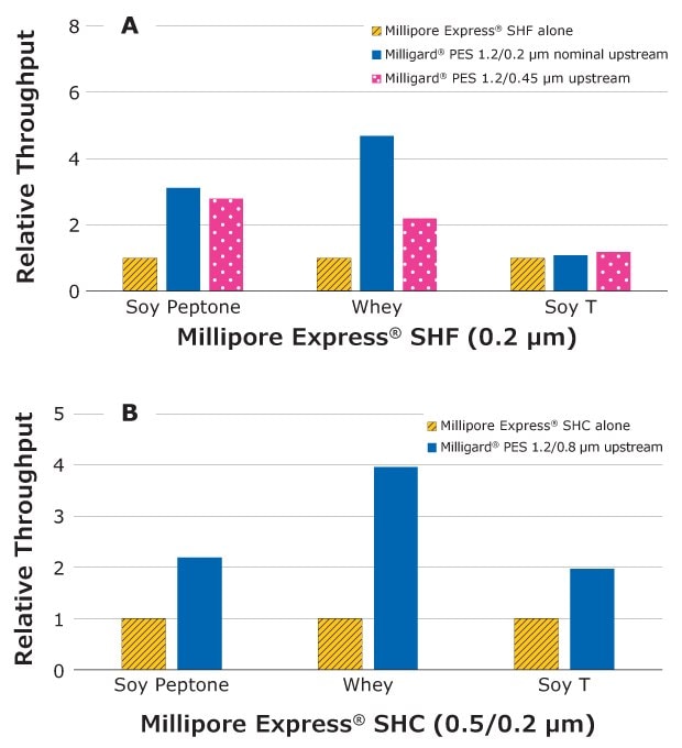 Bar graphs showing relative throughput performance (A) Millipore<sup>®</sup> Express SHF filters or (B) Millipore Express<sup>®</sup> SHC sterilizing filters with Milligard<sup>®</sup> PES prefilters filters upstream Two Bar graphs showing how using Milligard® PES prefilters (blue and pink bars) upstream of Millipore Express® SHF filters (yellow bars) increases filter throughput in two of the 3 streams tested (graph A). Graph B shows how Millipore Express® SHC (yellow bars) throughput is increased by 2-4X using Milligard® PES upstream, irrespective of the stream.