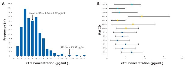Baseline distribution and biological variability of cTnI in healthy control rats. (A) Distribution of cTnI, mean ± SD and 99th%. (B) Biological variability of cTnI over 24 hours, mean and absolute range. Abbreviations: RR, resting rats; OD, oral dose saline; ST, simulated transport. Adapted from Schultze et al., 2009 <sup>2</sup>.