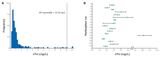 Baseline distribution and biological variability of cTnI in human clinical studies. (A) Baseline references ranges of healthy blood donors measured with the SMC® cTnI immunoassay (adapted from Apple et al, 2010) 3. (B) Long term biological variability of cTnI in baseline subjects measured with the SMC® cTnI immunoassay over 8 days (adapted from Wu et al, 2009) <sup>4</sup>.