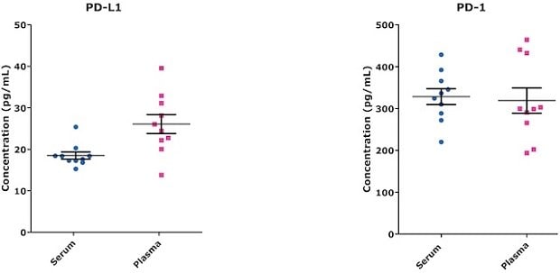 2 box-and-whisker graphs showing endogenous serum and plasma sample concentrations of PD-L1 and PD-1 using SMC® Human PD-1 and PD-L1 High Sensitivity kits (Cat. Nos. 03-0208-00, 03-0207-00). Concentration in pg/mL is on the y-axis and sample type is on the x axis. For PD-L1 serum is around 20 pg/mL while plasma is around 25 pg/mL. For PD-1 serum and plasma are both around 325 pg/mL.