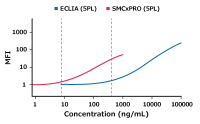 Graph showing the SMC® assay vs ECLIA comparison.