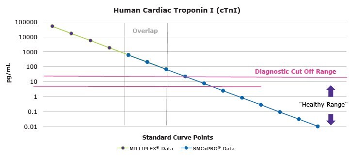 Multiplex and High Sensitivity Analysis of cTnI