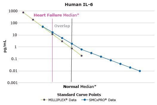 Multiplex and High Sensitivity Analysis of IL-6