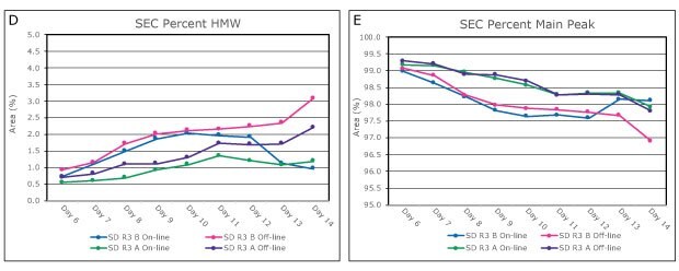 Generated SEC Datasets Automated sampling with on-line analysis generated SEC datasets compared to results from manual sampling and off-line analysis for both standard and elevated bioreactor temperatures. The respective on-line and off-line show comparable results for all parameters and methods.