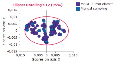 Principal Components Analysis Graph B shows the results of a PCA analysis using the autosampling solution, providing more process knowledge thanks to more frequent sampling.