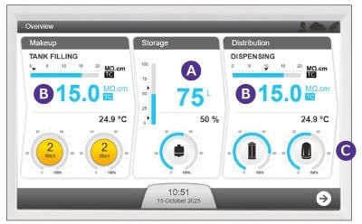 Screenshot of the Milli-Q CLX water system touchscreen interface showing tank water level, water quality measures and cartridges status.