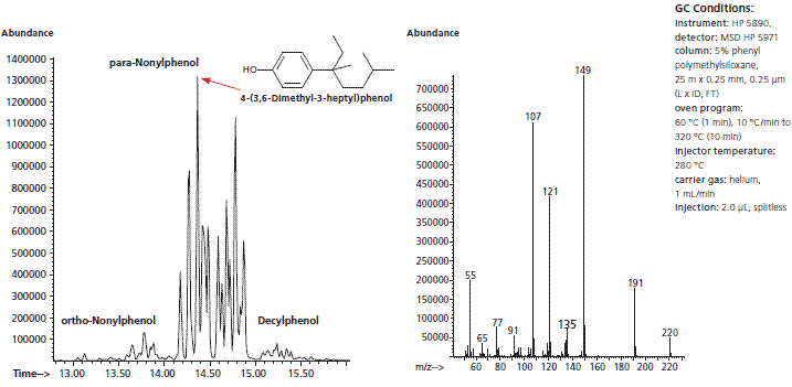 GC-MS of technical grade nonylphenol and detailed mass spectrum of isomer 363-NP