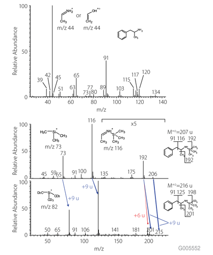 Mass Spectra of Amphetamine (top), TMS-Amphetamine (middle), and TMS-d9-Amphetamine (bottom)