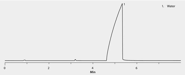 GC Analysis of Water (100%Standard) on Watercol™ 1460