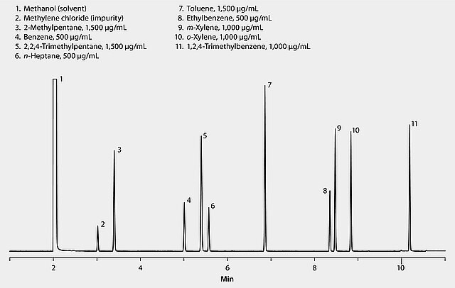 US EPA Method 8015 (modified): GC Analysis of Gasoline Range Organics US EPA Method 8015 (modified): GC Analysis of Gasoline Range Organics