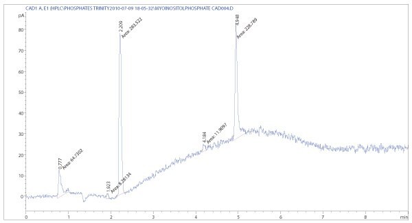 CAD chromatogram of myo-ionisitol triphosphate sodium salt. One special feature of this detector is the ability to detect alkali cations as well (2.2 min). Mobile phase compositions can be transferred from LC/MS methods as the Corona CAD also depends on volatile additives. CAD chromatogram of myo-ionisitol triphosphate sodium salt