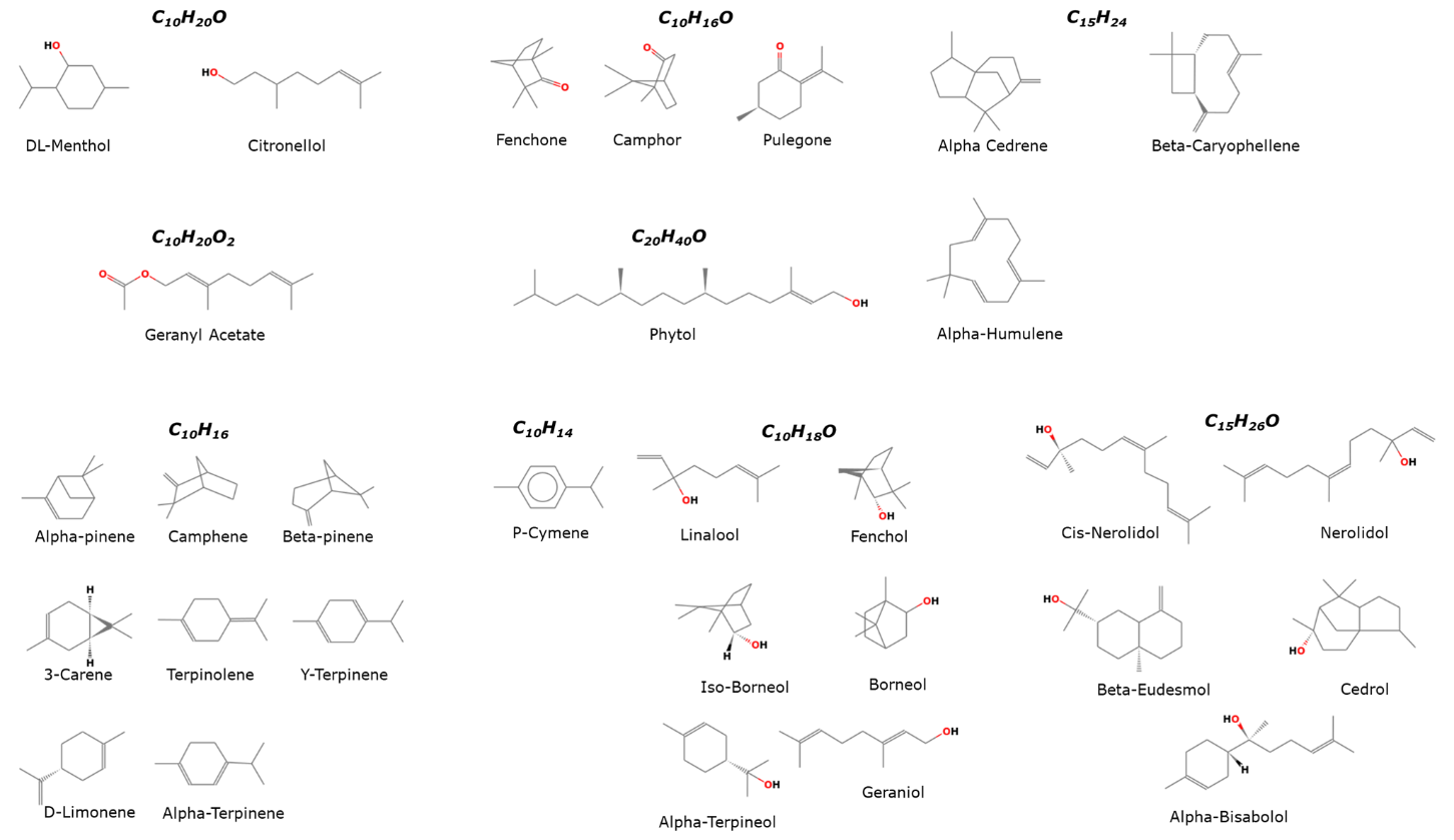 Chemical structures of terpene analytes
