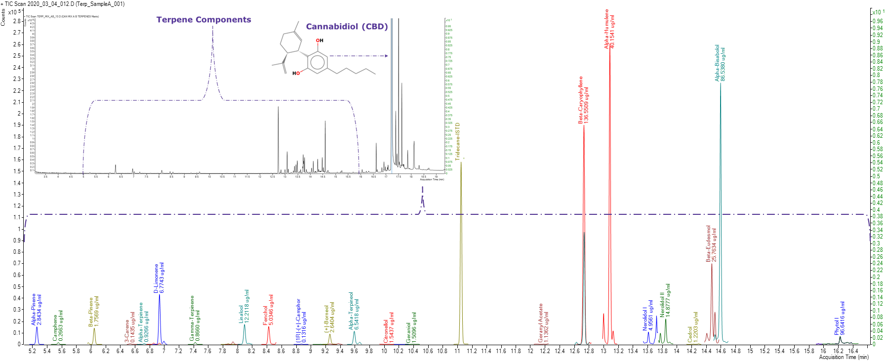 Chromatogram of the extracted compound from hemp sample