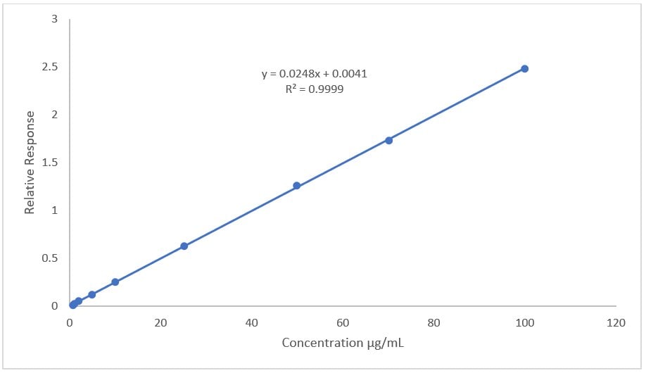 Calibration curve for α-Terpinene standards from 0.75 µg/ml to 100 µg/ml