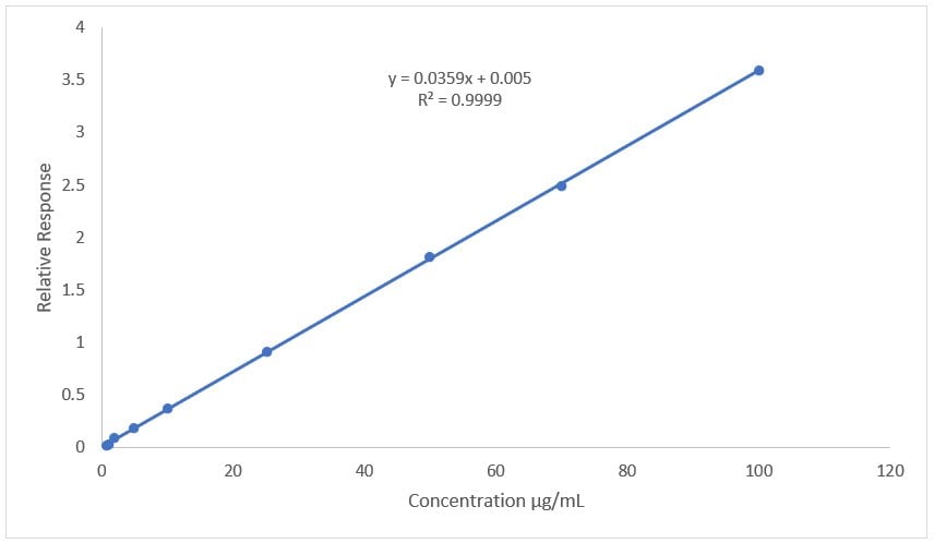Calibration curve for α-Pinene standards from 0.75 µg/ml to 100 µg/ml
