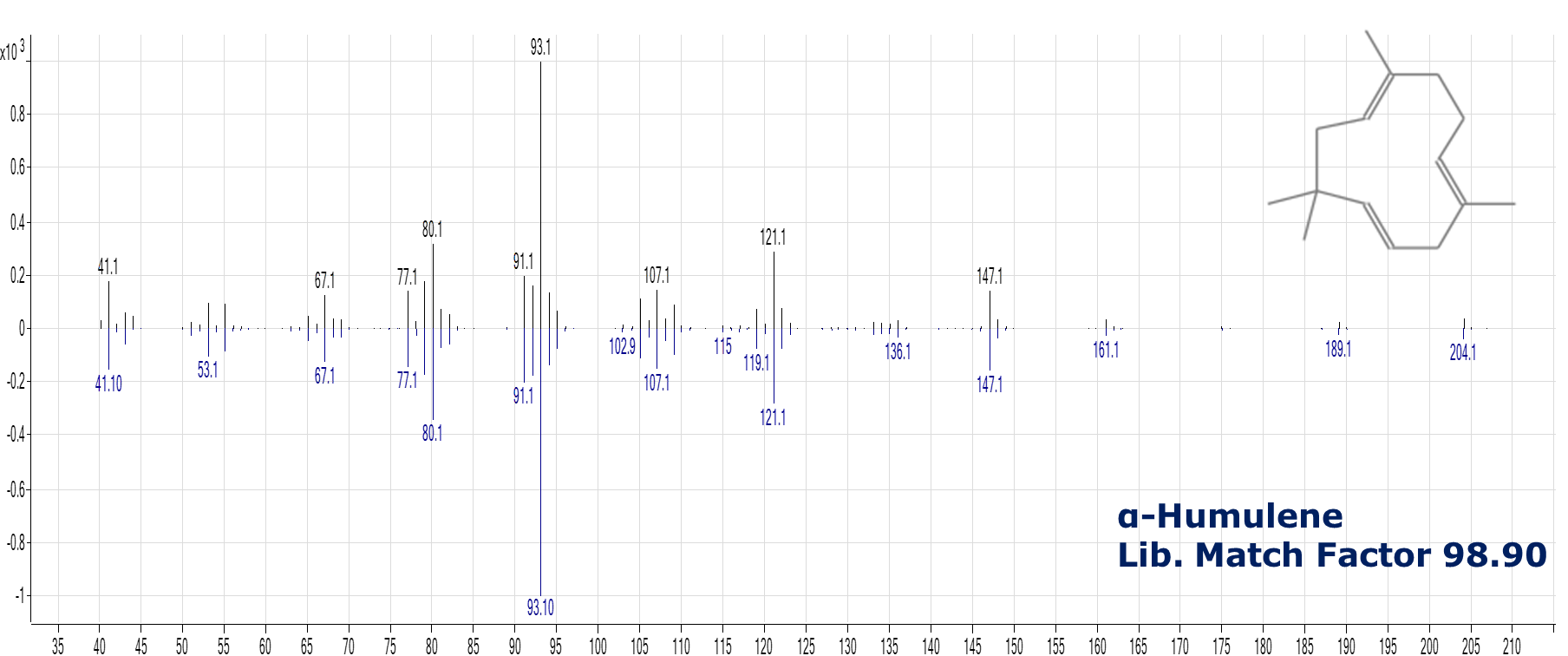 MS spectra of peak at 13.082 min α-Humulene