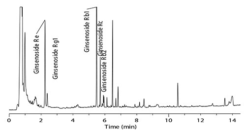 Chromatogram of the American ginseng root extract