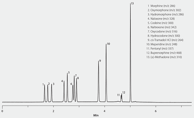 LC/MS Analysis of Pain Management Opioids on Ascentis Express Phenyl-Hexyl