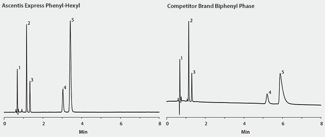 Probes for Silanol Activity on Phenyl-Hexyl and Biphenyl Phases