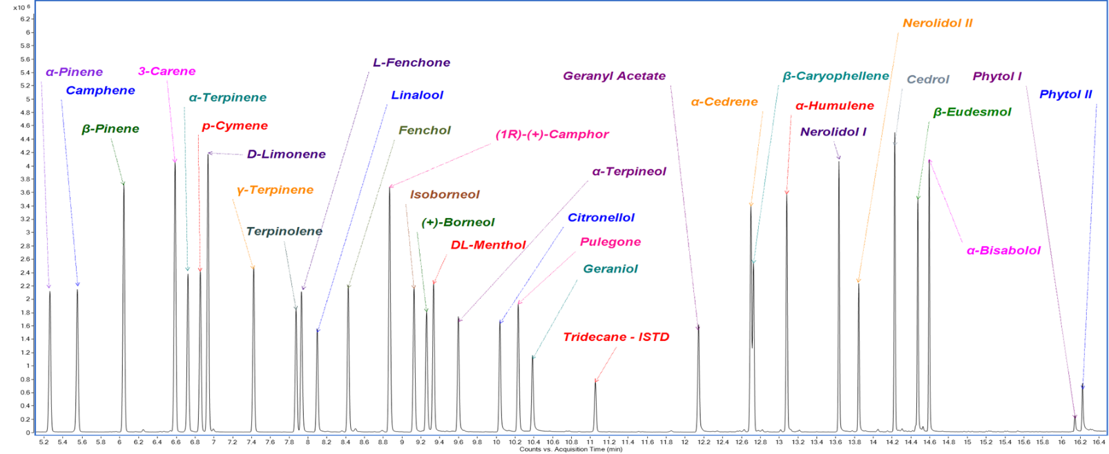 TIC chromatogram of terpenes standards mix