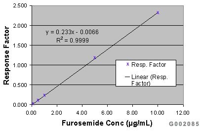 Calibration Curve for Furosemide/Indapamide Peak Area Response Factors