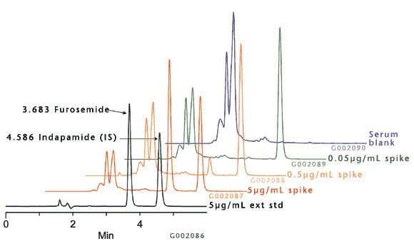 Example Chromatograms of Extracts Generated from the SDMUD