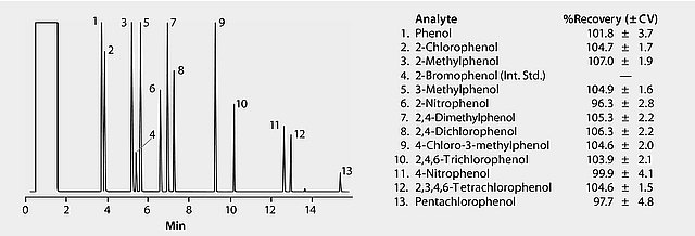 GC Analysis of Phenols in Water