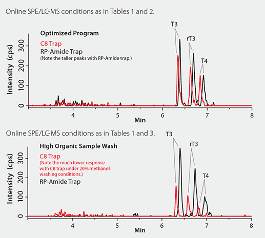 Comparison of the LC-MS Chromatograms with Online Trapping with C8 and RP-Amide Guard Cartridges