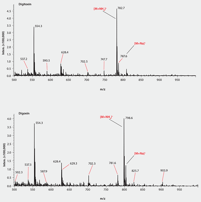 MS Spectra of Digoxin and Digitoxin in Ammonium Formate Mobile Phase