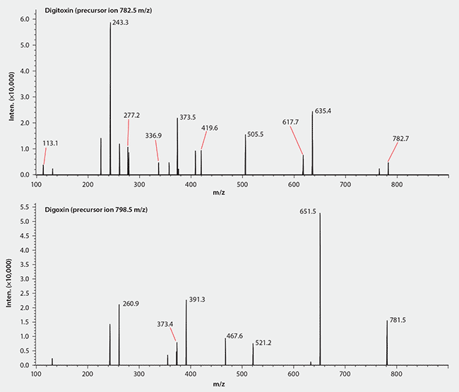 MS/MS Spectra of Digitoxin and Digoxin (Ammonium Adducts)