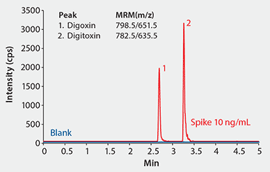 MS Spectra of Digoxin and Digitoxin in Ammonium Formate